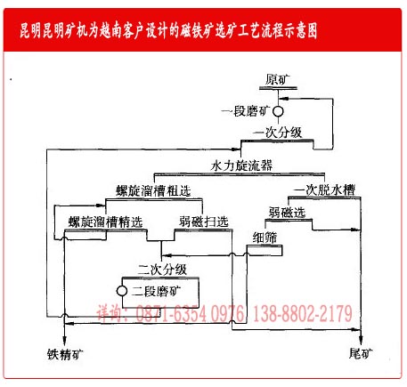 云南昆明礦機(jī)廠為越南磁鐵礦選礦設(shè)備客戶(hù)設(shè)計(jì)的工藝流程